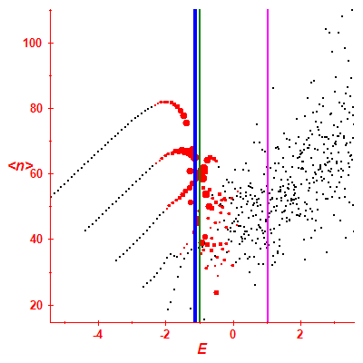 Peres lattice <N>